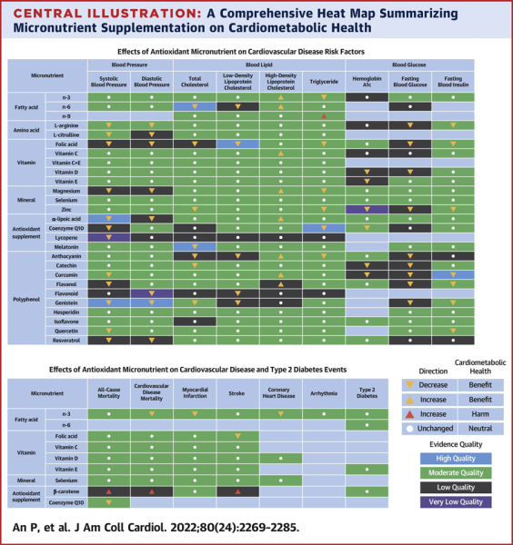 Central Illustration: A comprehensive heat map summarizing micronutrient supplementation on cardiometabolic health