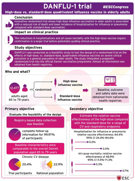 DANFLU-1 trial