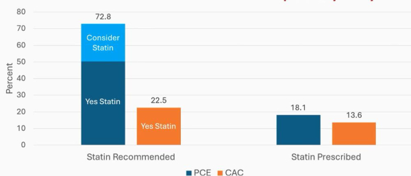 CorCal Outcomes : Figure 1 - Prescription de statine selon la stratégie basée sur l'évaluation du risque cardiovasculaire ou sur le score calcique.