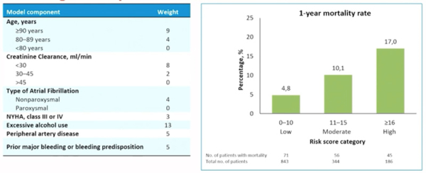 Figure 3. Score de risque de mortalité après TAVI chez les patients anticoagulés