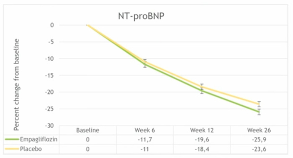 Figure 2. Évolution du NT-proBNP dans les deux groupes.