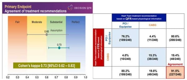 DECISION QFR : décision de la heart team basée sur les données de la QFR