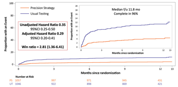 Figure 3 - Courbes d’incidence cumulée du critère de jugement principal composite (MACE) incluant : décès ou IDM non fatal ou coronarographie réalisée sans mise en évidence de coronaropathie obstructive significative