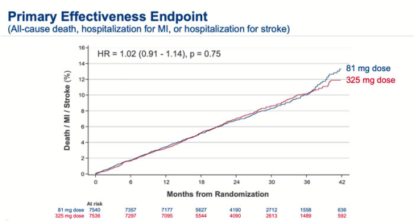 ADAPTABLE Primary Effectiveness Endpoint