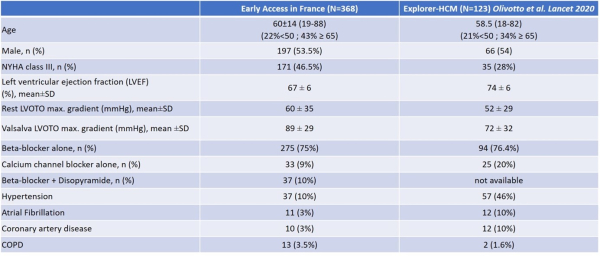 Figure 3 : « Caractéristiques à l’inclusion des patients traités par mavacamten en accès précoce à gauche et dans l’étude EXPLORER HCM à droite 