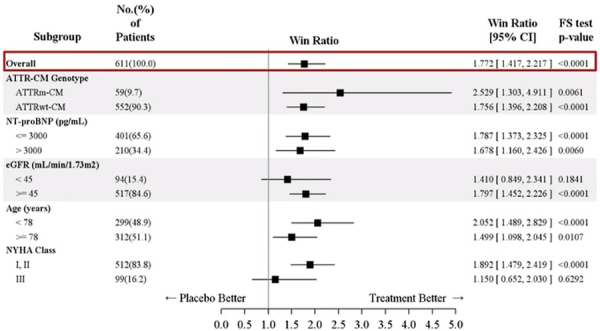 Figure 2. Analyse du critère de jugement principal et analyses en sous-groupes