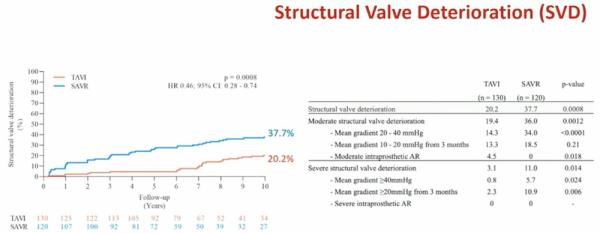 Figure 2. Incidence cumulative de détérioration structurelle de valve dans les deux groupes. Source : présentation de Troels Hojsgaard Jorgensen (Copenhague, Danemark), à l'ESC 2023