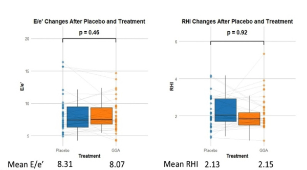 Figure 2 : résultats de critère primaire (RHI = reactive hyperemia index) 
