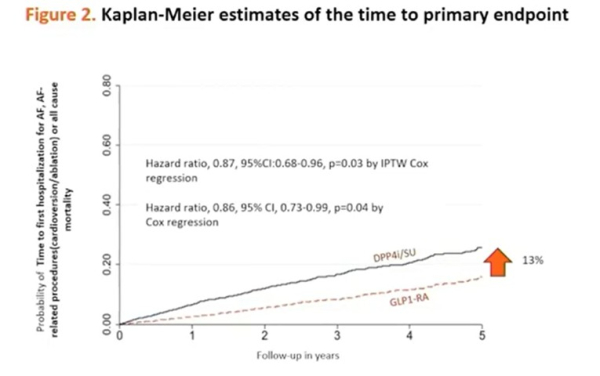 Effet des agonistes du recepteur au GLP-1 chez les patients atteints de fibrillation atriale