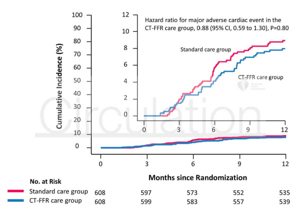 Étude TARGET - Figure 3 : Courbes de Kaplan-Meier des critères d'évaluation clinique dans la population en intention de traiter après un an de suivi