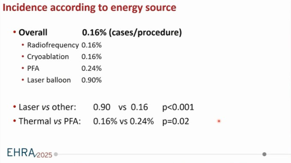 Incidence according to energy source