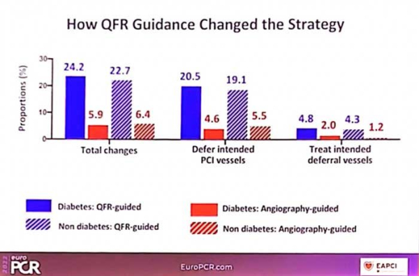 Angioplastie guidée par QFR versus angiographie simple chez le patient diabétique, sous étude de FAVOR III China