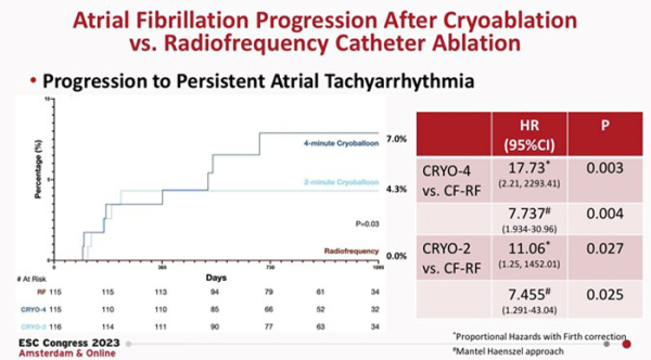 Figure 1. Progression vers une FA persistante selon la modalité d’ablation.