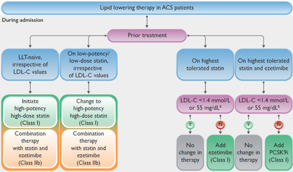 Figure 1 : stratégie hypolipémiante à la phase aigue d’un SCA proposée par les recommandations ESC 2023