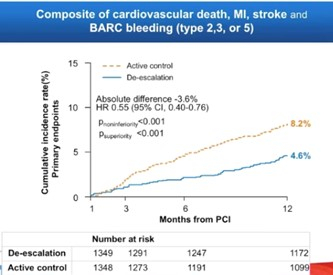 TALOS-AMI : Après 1 mois sous aspirine/ticagrelor en post-infarctus, le passage à aspirine/clopidogrel est aussi efficace et plus sûr ! 