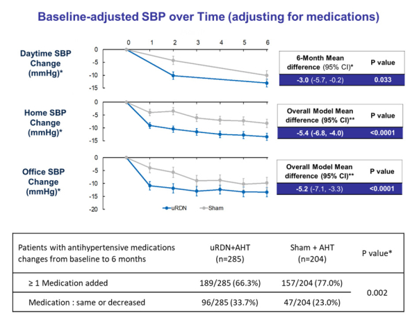 Figure 2 : PAS (Pression Artérielle Systolique) ajustée sur la base de référence dans le temps (ajusté pour les médicaments)