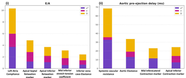 Figure 2 : Param&egrave;tres in silico les plus influents sur les principaux pr&eacute;dicteurs : (i) rapport E/A et (ii) d&eacute;lai de pr&eacute;-&eacute;jection aortique.