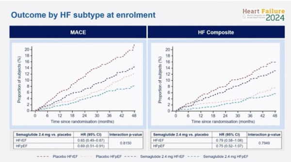 Figure 3 : MACE et HF composite à 48 mois selon le type d’IC à FEVG préservée ou réduite. 