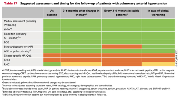 Figure 7. Suivi des patients porteurs d’une HTAP
