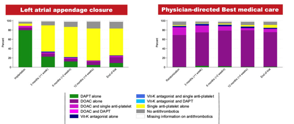 Figure 1 : Histogramme représentant les traitements antiaggrégants et anticoagulants dans chaque groupe (gauche : groupe fermeture de l’auricule gauche ; droite : groupe traitement médical)