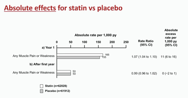 Figure 1 Absolute effects for statin vs placebo