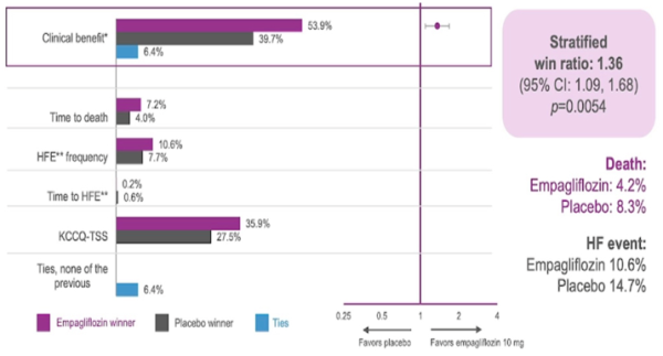 Figure 2. Résultats sur le critère principal de l’étude EMPULSE