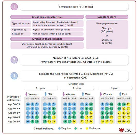 Figure 2 : évaluation de la probabilité clinique ajustée sur les facteurs de risque cardiovasculaire