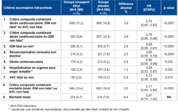 Figure 1 : Etude REDUCE-IT : Courbe de Kaplan-Meier du délai de survenue d’un évènement cardiovasculaire majeur (population ITT)