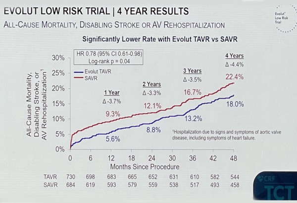 Evolut Low Risk Figure 2b