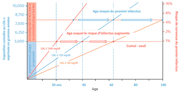 Figure 2 : Paradoxe de la prévention : Stratégie de prévention précoce basée sur le risque lié au cumul du LDL-c et non sur le risque basé sur une estimation ponctuelle (D’après Ference JACC 2018 ;72 :1141-56)
