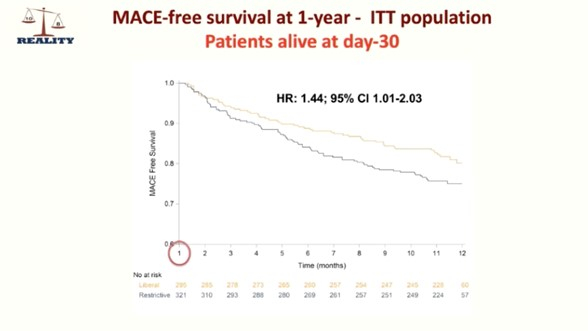 REALITY : A un an, la stratégie libérale transfusionnelle (<10g/dL) l’emporte finalement sur une stratégie restrictive (<8g/dL) - fig 2