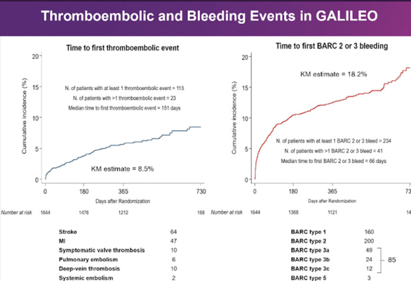 2-thromboembolic-and-bleeding-events-in-galileo