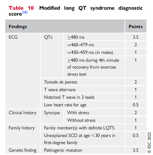 Tableau : Score de QT long 