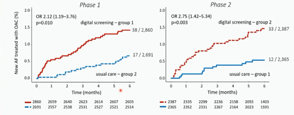 New AF treated with OAC