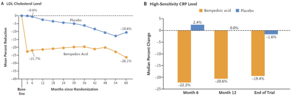 Figure 2 : Comparaison de la baisse de LDLc et hsCRP dans les 2 groupes.