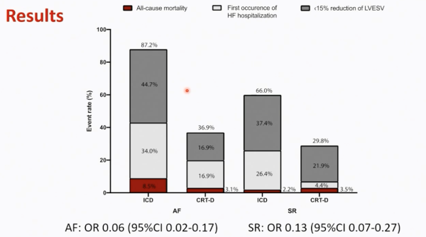 Figure 1 : Réduction des événements après implantation d’un CRT-D chez les patients en rythme sinusal MAIS AUSSI en fibrillation atriale