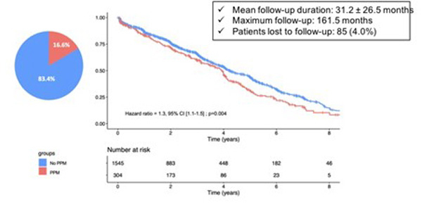 Figure 3 : Effet du mismatch (PPM) sur la mortalité
