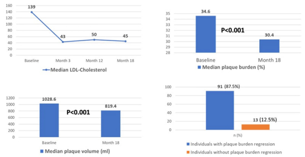 Figure 1 : résultats de l'étude ARCHITECT