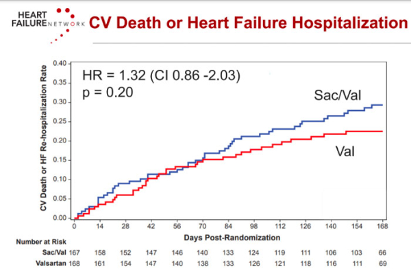 LIFE trial : le sacubitril/Valsartan ne fait pas mieux que le Valsartan seul en cas d’insuffisance cardiaque très sévère à FEVG altérée (NYHA IV)