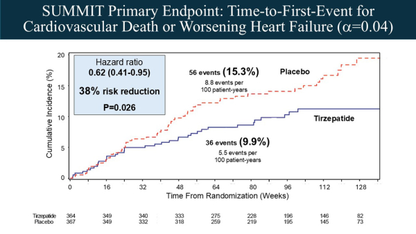 SUMMIT Primary Endpoint: Time-to-First-Event for Cardiovascular Death or Worsening Heart Failure