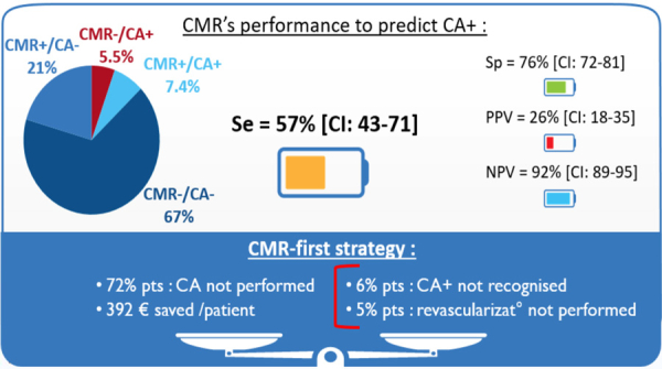Figure 1 : Résultats - performances diagnostiques de l’IRM pour prédire la coronaropathie (Source : présentation ESC - Dr DESROCHE)