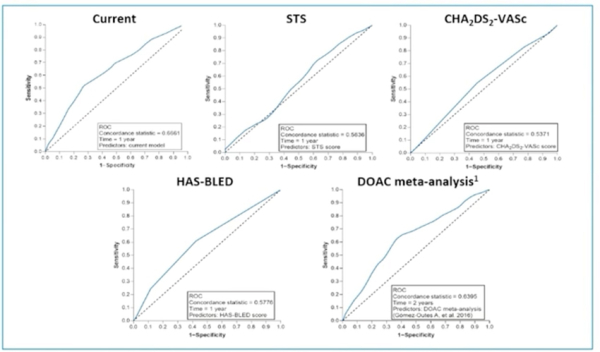 Figure 2. Courbes ROC de différents modèles de prédiction de risque