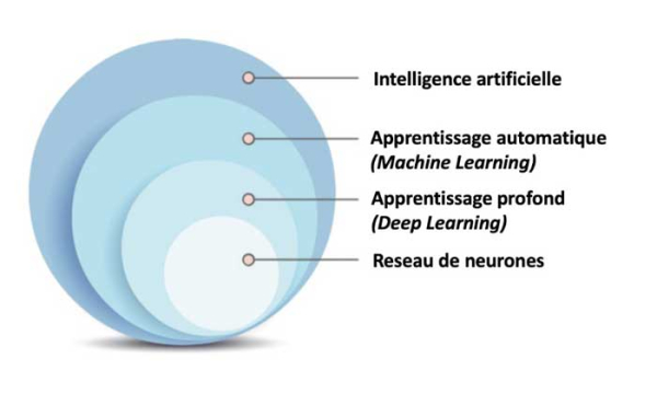 Diagramme de Venn