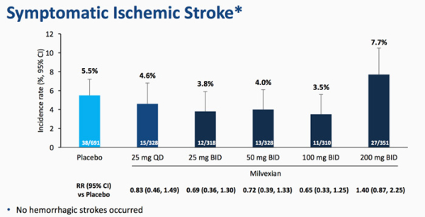 Figure 3. Symptomatic Ischemic Stroke