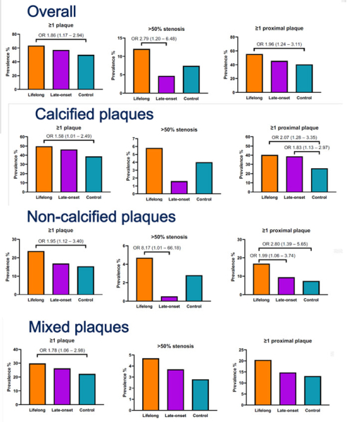 Figure 3 : Répartition de la prévalence des plaques dans les 3 groupes 
