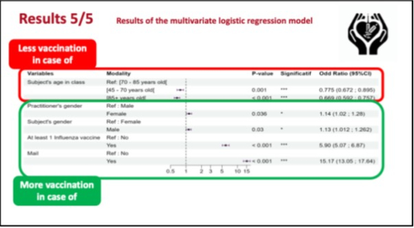 Figure 2 : analyse multivariée : les facteurs favorisants ou limitant la vaccination antipneumococcique chez les patients insuffisants cardiaques (issue de la présentation du Pr Roubille à l’ESC 2024)