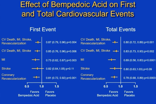 Figure 2. Effet de l’acide bempedoique et du placebo en analysant la survenue du premier évènement ou la totalité des évènements.