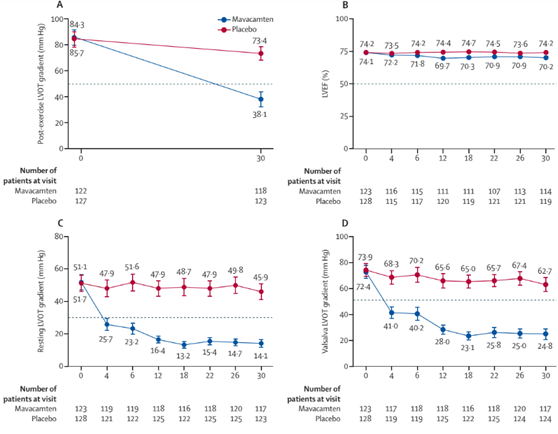 Figure 1 : Evolution du gradient d’obstruction intra-ventriculaire sous Mavacamten versus Placebo dans EXPLORER HCM 