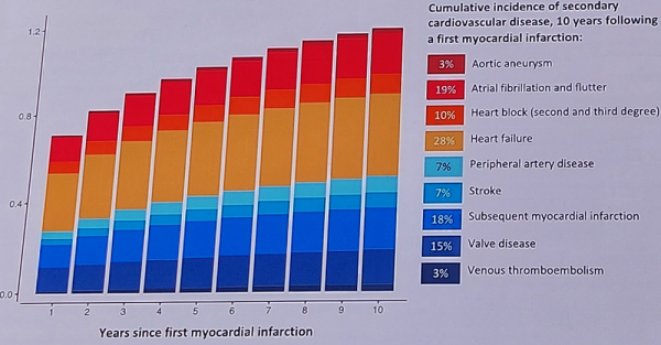 Figure 2. Incidence cumulée d’évènements cardiovasculaires après un IDM
