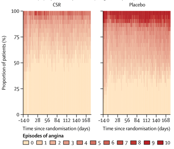 Figure 2 : evolution de l’angor clinique dans l’essai ORBITA-COSMIC
